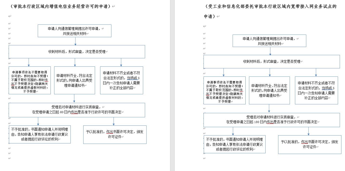 电信业务经营许可 合规开展经营电信业务的必要条件